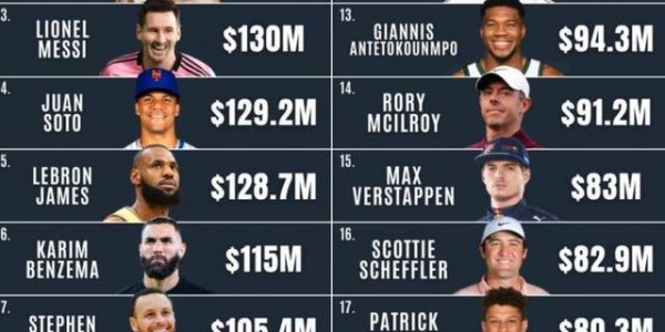 2025世俱杯竞猜游戏-C罗收入暴涨！2.6亿美金领跑运动员排行榜，梅西仅第三！